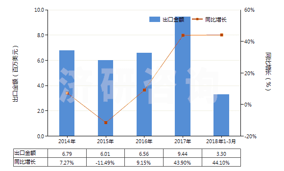2014-2018年3月中國(guó)山蒼子油(包括浸膏及凈油)(HS33012950)出口總額及增速統(tǒng)計(jì)